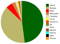 Сравнительная диаграмма масс твёрдых тел Солнечной системы. Масса Земли составляет 48 %, Венеры — 39 %. Тела массой меньше массы Плутона здесь не видны.