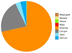 Сравнительная диаграмма масс планет Солнечной системы. Масса Юпитера составляет 71 %, а масса Сатурна 21 % от суммарной массы всех планет. Масса планет земной группы весьма незначительна, у Меркурия она составляет всего 0,1 %, что в данном масштабе не видно.