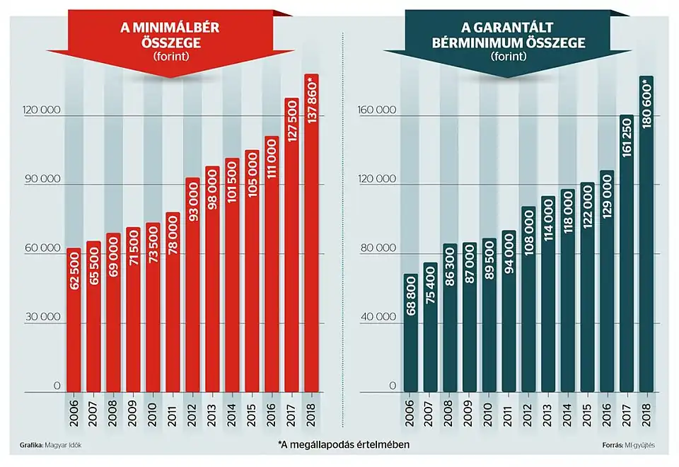 Minimálbér és garantált bérminimum 2006 és 2018 között