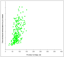 Зависимость измеренной интенсивности рассеяния от размера для индивидуальных наночастиц в методе NTA.