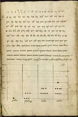 На немецкой странице рукописи, использующей арабские цифры (Talhoffer Thott, 1459). В это время знание цифр всё ещё широко рассматривалось как эзотерическое, и Тальхоффер представляет еврейский алфавит и астрологию