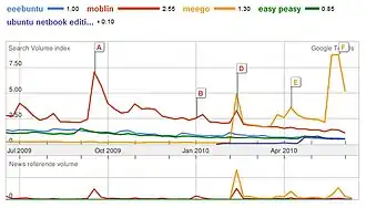 Сравнение поисковых запросов с помощью Google Trends
