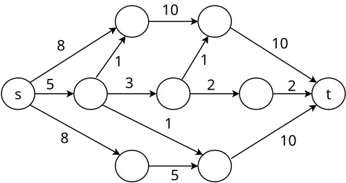 Граф с источником s и стоком t. Указаны пропускные способности ориентированных рёбер