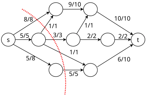 Сеть с источником s и стоком t. Для каждого ориентированного ребра указаны поток (1-е число) и пропускная способность (2-е число). Поток через любой разрез максимален и равен 18 — минимальной пропускной способности разрезов