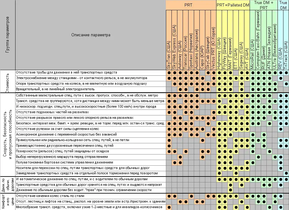 Конструктивные особенности концепций персонального автоматического транспорта (Personal Rapid Transit&nbsp;— PRT и Dual Mode)