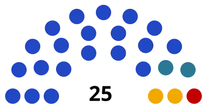 20 мест - "Единая Россия", 2 места - ЛДПР, 2 места - "Справедливая Россия", 1 место - КПРФ"