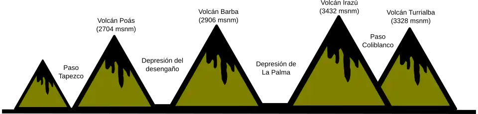 Схема вулканов Центральной Кордильеры (с запада на восток)