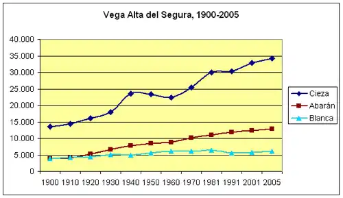 Население муниципалитетов Вега-Альта-дель-Сегура, 1900—2005.