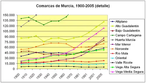 Население Вега-Альта-дель-Сегура (зелёная линия) по сравнению с другими комарками Мурсии