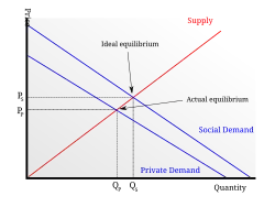 Положительный внешний эффект. Общественные выгоды выше частных.