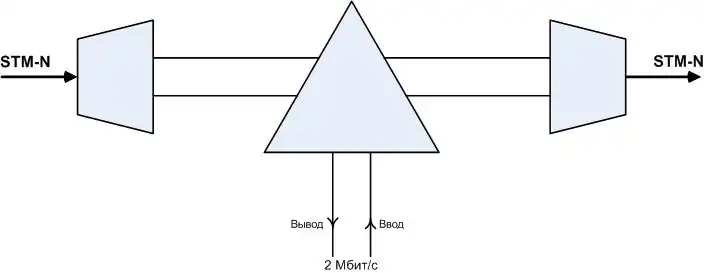 Прямое мультиплексирование в системах SDH