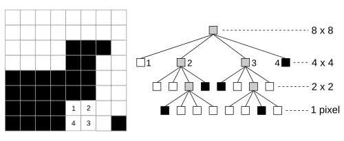 Изображение и его сжатое представление в виде дерева квадрантов