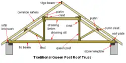 Сечение ферменной крыши Queen post, см. en:Timber roof truss.