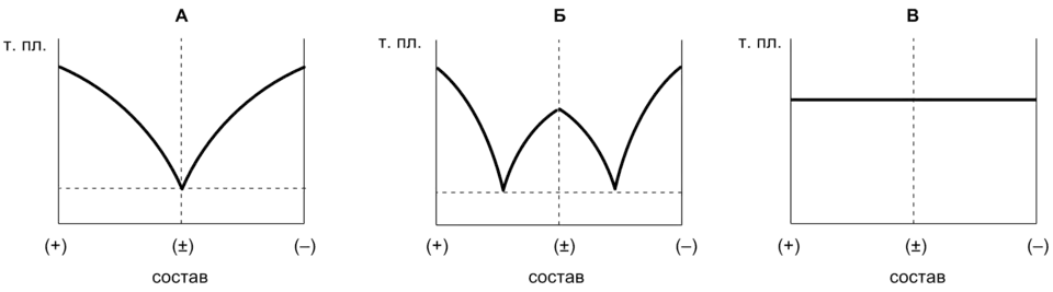 Фазовые диаграммы рацематов разных типов