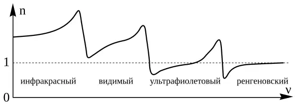 Типичный вид графика зависимости показателя преломления от частоты в широком диапазоне. Резкие падения связаны с инфракрасной, ультрафиолетовой и рентгеновской зонами поглощения