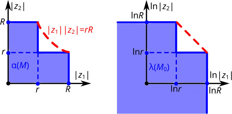 Диаграмма Рейнхарта логарифмически выпуклой оболочки 
  
    
      
        α
        (
        
          
            
              
                M
                ^
              
            
          
          
            L
          
        
        )
      
    
    {\displaystyle \alpha ({\hat {M}}_{L})}
  
 некоторого множества 
  
    
      
        M
      
    
    {\displaystyle M}
  
 в 
  
    
      
        
          
            C
          
          
            2
          
        
      
    
    {\displaystyle \mathbb {C} ^{2}}
  
 и выпуклая оболочка его логарифмического образа 
  
    
      
        λ
        (
        
          M
          
            0
          
        
        )
      
    
    {\displaystyle \lambda (M_{0})}