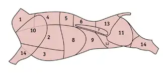Схема разделки туши животного в России и республиках бывшего Союза ССР, а равно большей части Германии 3 — «челышко», грудинка
