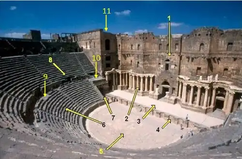 Вид на римский театр в Босре, Сирия: 1) Сценический фасад[англ.] 2) Porticus post scaenam 3) пульпитум[англ.]* 4) Просцениум 5) Орхестра 6) Кавеа[англ.] 7) Aditus maximus 8) Вомиториум[англ.]