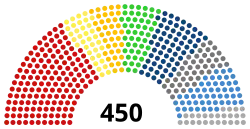 Фракции в начале работы созыва
КПРФ (149)
АПР (35)
Народовластие (37)
Яблоко (46)
НДР (65)
Российские регионы (42)
ЛДПР (51)
Независимые (25)