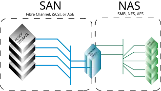Различия между NAS и SAN