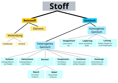 Химическая классификация веществ по их делимости на составные части
