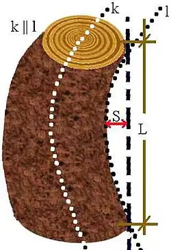 Измерение кривизны