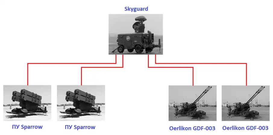 Батарея ЗРПК Skyguard/Sparrow войск ПВО Египта