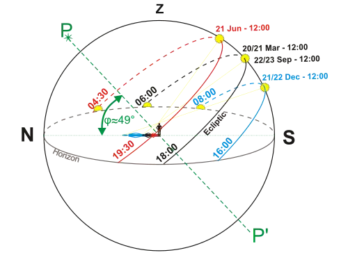 Суточная траектория Солнца (плоскости эклиптики, вблизи которой движется и Луна) в течение года относительно горизонта