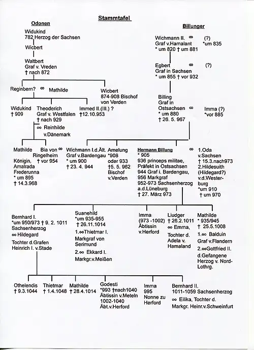 Родословная Бернхарда I Биллунга