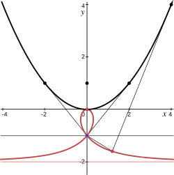 Строфоида
(
y
+
1
)
(
x
2
+
y
(
y
+
1
)
)
+
x
2
=
0
{\displaystyle {\scriptstyle (y+1)(x^{2}+y(y+1))+x^{2}=0}}
— полюс подеры в центре директрисы параболы
x
2
=
4
y
{\displaystyle {\scriptstyle x^{2}=4y}}