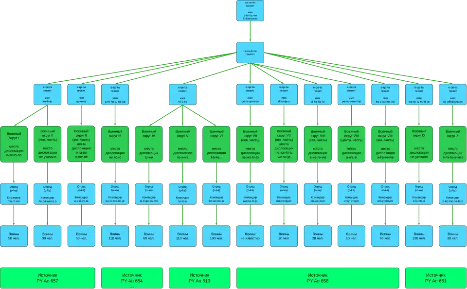 Схема военных округов пилосского царства