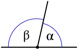 Смежные углы — на этом рисунке острый (
  
    
      
        α
      
    
    {\displaystyle \alpha }
  
) и тупой (
  
    
      
        β
      
    
    {\displaystyle \beta }
  
) — образуют развёрнутый угол (
  
    
      
        α
        +
        β
      
    
    {\displaystyle \alpha +\beta }
  
)