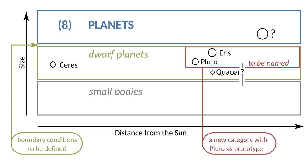 Итоговая классификация планет и карликовых планет, согласно резолюции