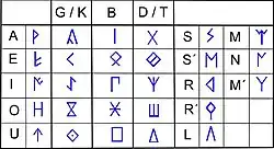 Северо-восточное иберское письмо.