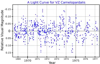 Кривая блеска в видимом диапазоне для VZ Жирафа, из данных Tabur et al. (2009)