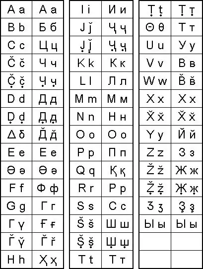 Ваханские алфавиты — латинский и кириллический