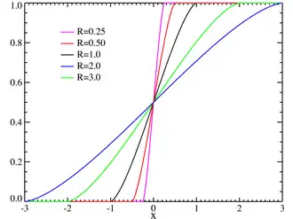 Plot of the Wigner semicircle CDF