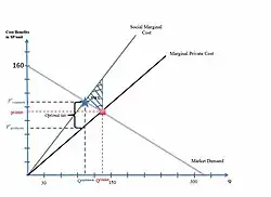 Чистые общественные потери