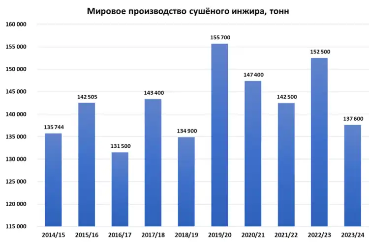 Мировое производство сушёного инжира