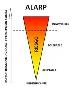 Изображение представляет собой вертикально ориентированный перевёрнутый треугольник, окрашенный градиентом от жёлтого внизу до красного вверху, символизируя повышение степени риска. Внутри треугольника по центру вертикально размещено слово “RIESGO”, что по-испански означает “риск”. Треугольник разделён горизонтальными пунктирными линиями на три зоны. Нижняя зона, окрашенная в жёлтый цвет, подписана как “ACEPTABLE” — приемлемый уровень риска. Средняя зона, оранжевая, обозначена как “TOLERABLE” — допустимый риск. Верхняя зона, красная, обозначена как “INADMISIBLE” — недопустимый риск. Под треугольником указано слово “INSIGNIFICANTE”, означающее “незначительный”, указывая на минимальный уровень риска. Слева от треугольника расположена вертикальная стрелка, направленная вверх, вдоль которой написано “MAYOR RIESGO INDIVIDUAL Y PERCEPCIÓN SOCIAL”, что переводится как “больший индивидуальный риск и социальное восприятие”. Над треугольником расположен заголовок “ALARP”, что означает принцип снижения риска до разумно достижимого минимума.