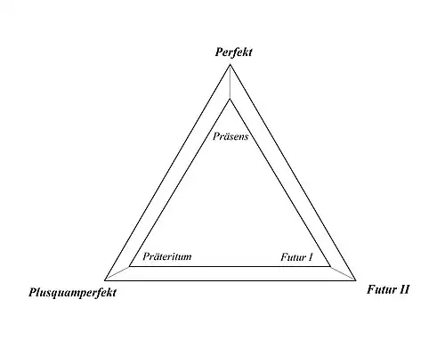 Временные ступени немецкого языка