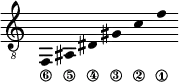 \new Staff \with {\remove "Time_signature_engraver"}
{\clef "treble_8" \time 2/1 \hide Stem \stemUp
f,_\6 \override Score.StringNumber.padding = #1.5
ais,_\5 \override Score.StringNumber.padding = #3
dis_\4 \override Score.StringNumber.padding = #4
gis_\3 c'_\2 f'_\1 }