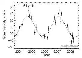 Зависимость лучевой скорости 6 Рыси от времени, вызванная орбитальным движением планеты 6 Рыси b