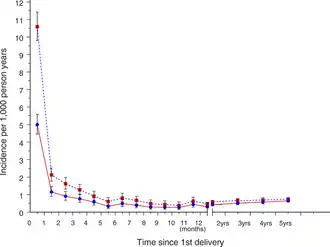 Число психозов после первых родов в когорте шведских матерей. Пик психозов приходится на первые несколько месяцев. Пунктир — все психозы, сплошная линия — психозы у ранее психически здоровых матерей. Из исследования Valdimarsdottir et al., 2006[1]. (Ось абсцисс — месяцы после родов, ординатная ось — число психозов на 1000 рожениц).
