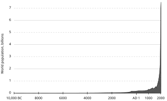 Graph showing human population growth from 10,000 BC&nbsp;— 2000 AD, illustrating current exponential growth