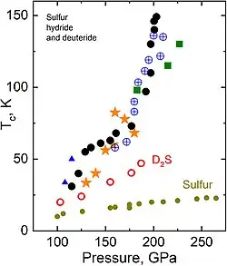 Зависимость критической температуры, при которой сероводород H2S и его изотополог D2S переходят в сверхпроводящее состояние, от давления[7]