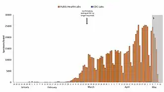 Количество ежедневных тестов на SARS CoV-2 в США